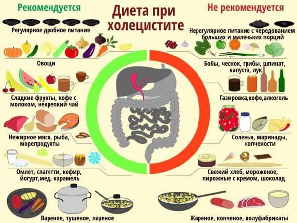 диета при холецистите